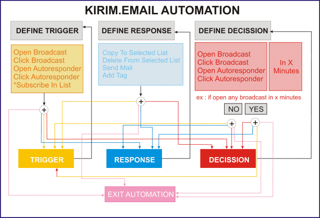 Memahami Prinsip Dasar Dalam Menggunakan KIRIM.EMAIL Automation - 1