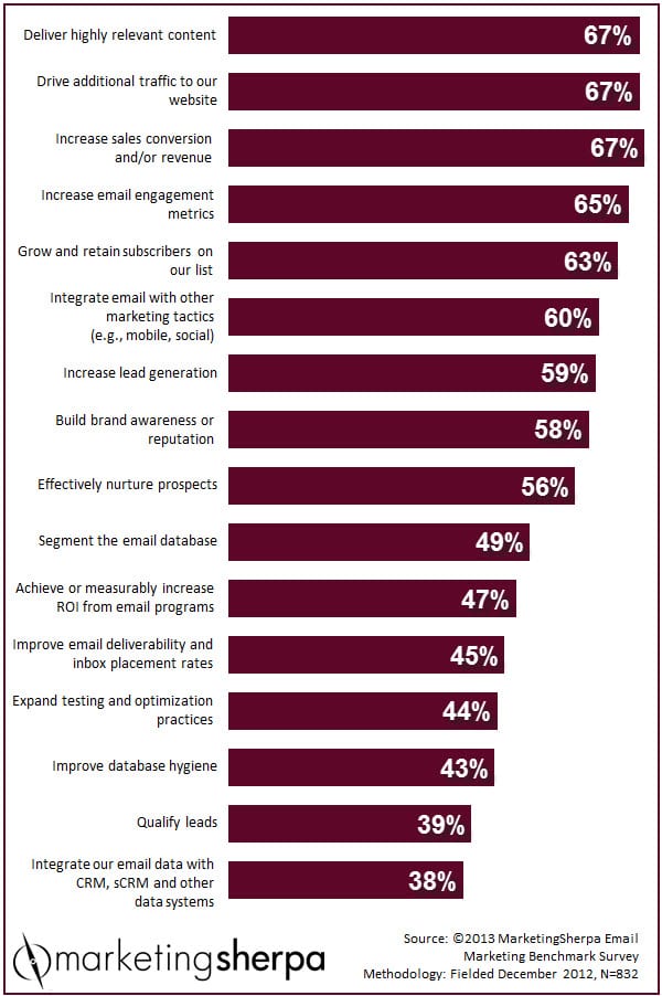The-top-email-marketing-goals-according-to-a-2013-poll-by-MarketingSherpa