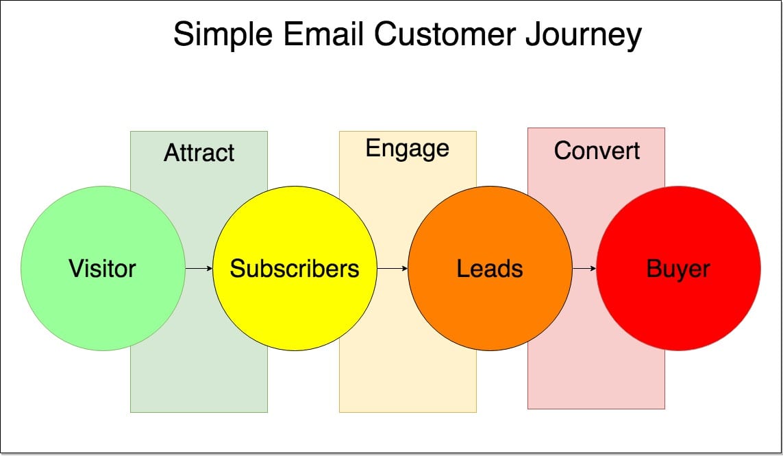 Simple Email Customer Journey (1)