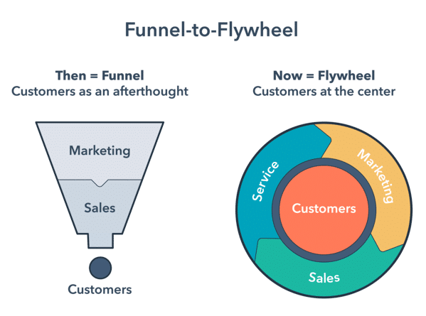 Mengenal Apa Itu Flywheel Marketing dan Penerapannya di Dalam Bisnis - 2