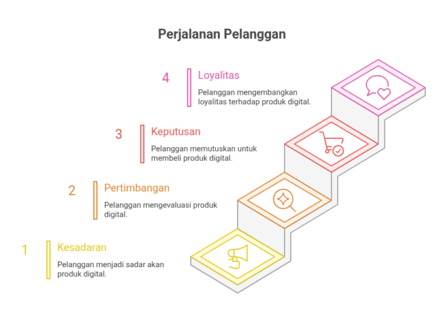 Diagram customer journey produk digital dari tahap awareness hingga loyalty untuk strategi penjualan efektif.