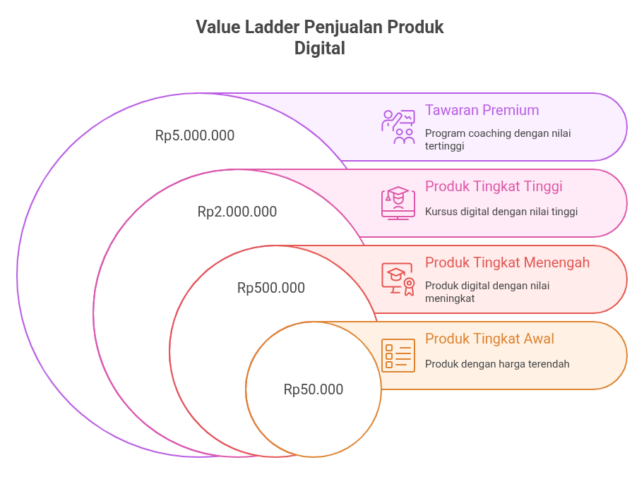 Ilustrasi value ladder marketing untuk meningkatkan penjualan produk digital secara bertahap